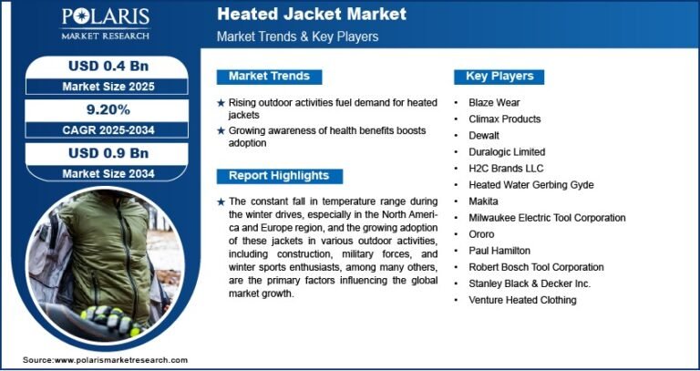 Heated Jacket Market Expected to Reach USD 0.9 Billion by 2034 | Registering a CAGR of 9.20%