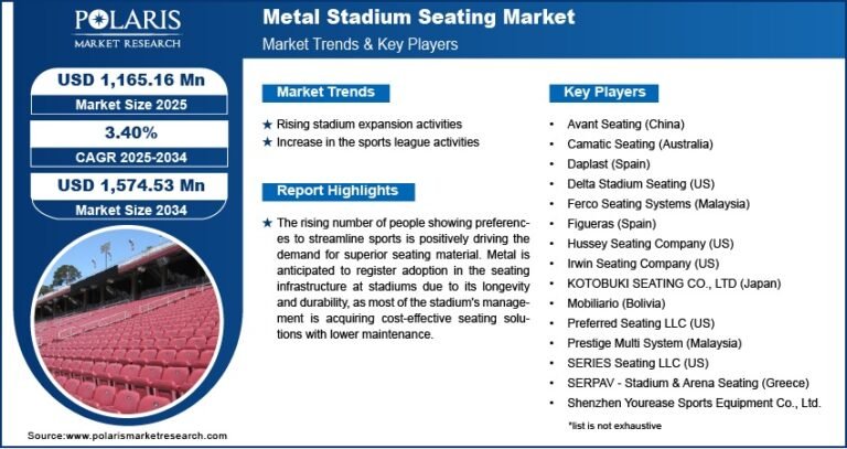 Metal Stadium Seating Market projected to reach $1,574.53 Million by 2034, growing at a CAGR of 3.40%.