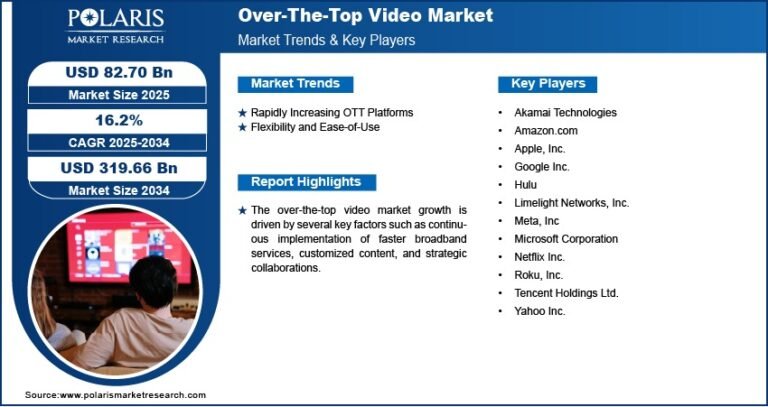Over-The-Top (OTT) Video Market Projected to Reach USD 319.66 Billion By 2034, Growing at a CAGR of 16.2%