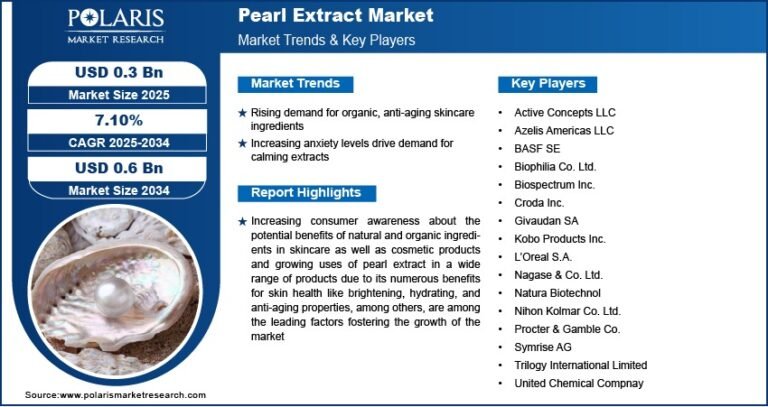 Pearl Extract Market to Reach USD 0.6 Billion by 2034 | Exhibiting a CAGR of 7.10%