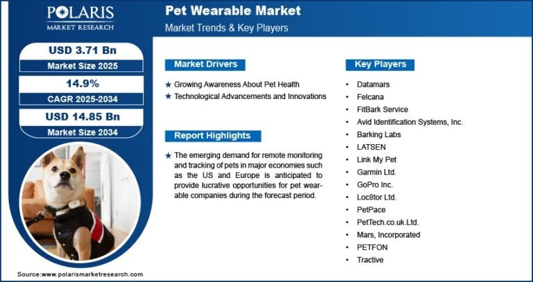 Pet Wearable Market Projected to Reach USD 14.85 Billion By 2034, Growing at a CAGR of 14.9%