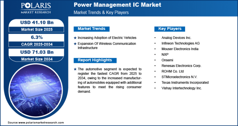 Power Management IC market forecasted to reach USD 77.60 billion by 2034, expanding at a CAGR of 6.7%.