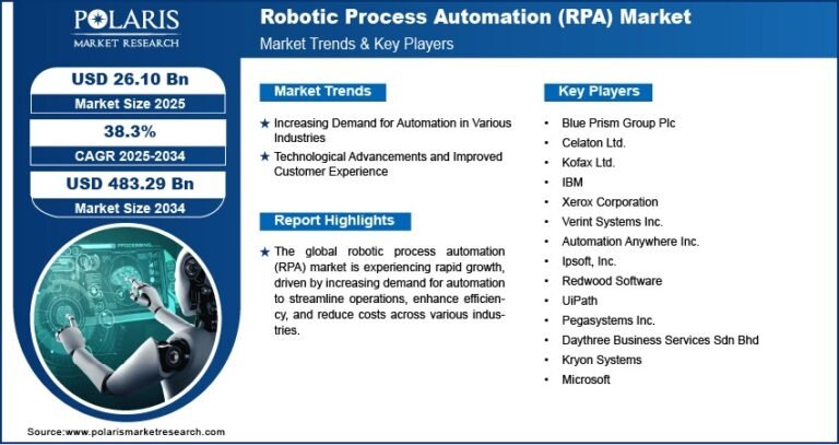 Robotic Process Automation (RPA) Market Projected to Reach USD 483.29 Billion By 2034, Growing at a CAGR of 38.3%