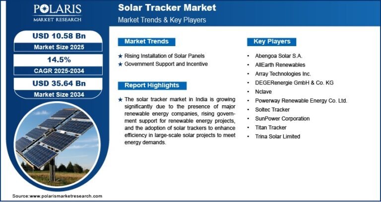 Solar Tracker Market Projected to Reach USD 35.64 Billion By 2034, Growing at a CAGR of 14.5%