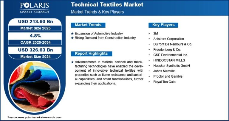 Technical Textiles Market Projected to Reach USD 326.63 Billion By 2034, Growing at a CAGR of 4.8%