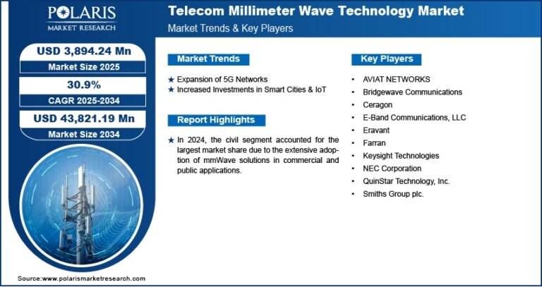 Telecom Millimeter Wave Technology Market Projected to Reach USD 43,821.19 Million By 2034, Growing at a CAGR of 30.9%