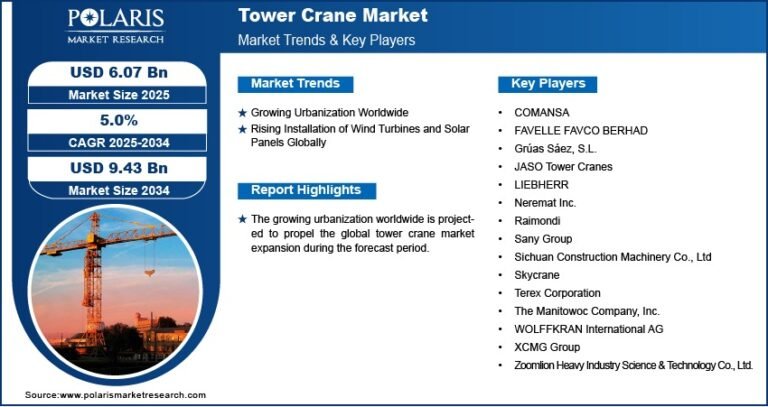 Tower Crane Market Projected to Reach USD 9.43 Billion By 2034, Growing at a CAGR of 5.0%
