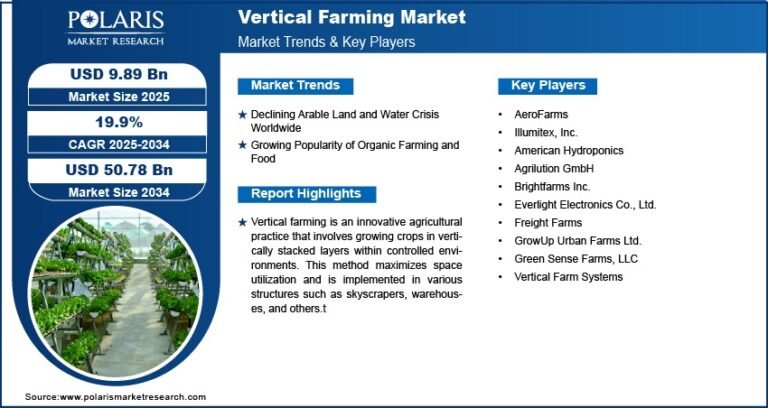 Vertical Farming Market Projected to Reach USD 50.78 Billion By 2034, Growing at a CAGR of 19.9%