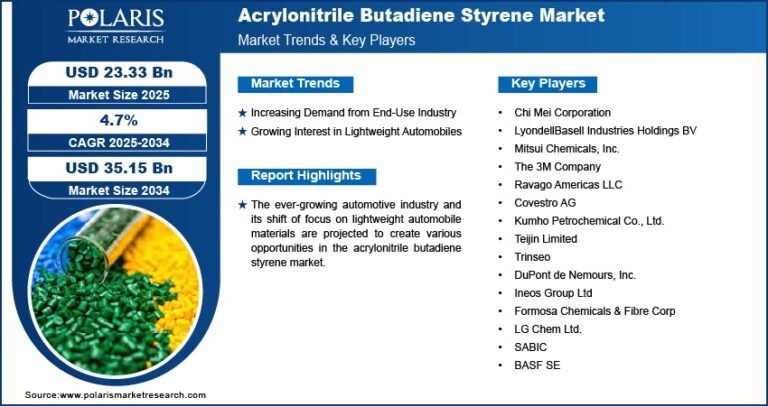 Acrylonitrile Butadiene Styrene (ABS) Market Projected to Reach USD 35.15 Billion By 2034, Growing at a CAGR of 4.7%