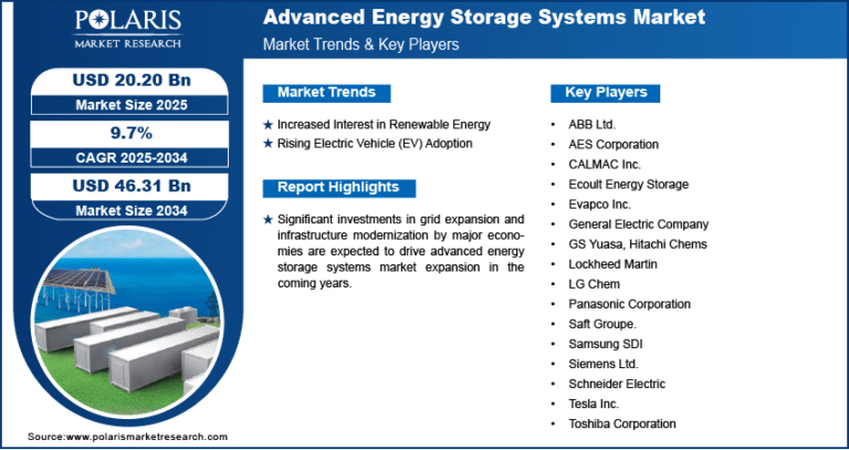 Advanced Energy Storage Systems Market Expected to Hit USD 46.31 Billion by 2034 | CAGR: 9.7%