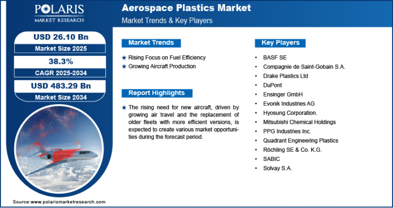 Aerospace Plastics Market Set to Surpass USD 483.29 Billion by 2034 | CAGR: 38.3%