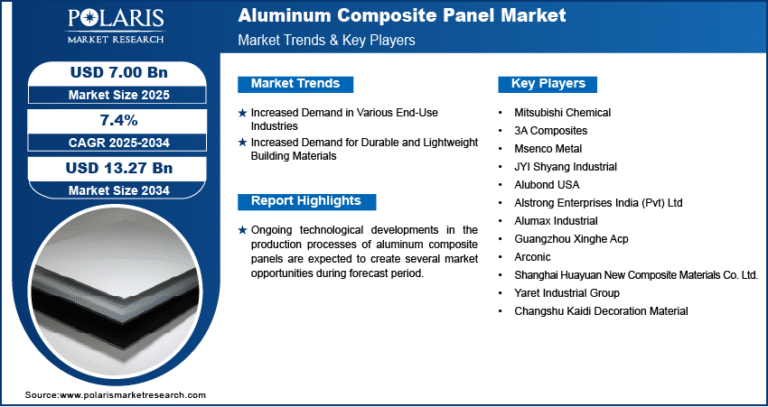 Aluminum Composite Panel Market to Hit USD 13.27 Billion by 2034 | CAGR: 7.4%