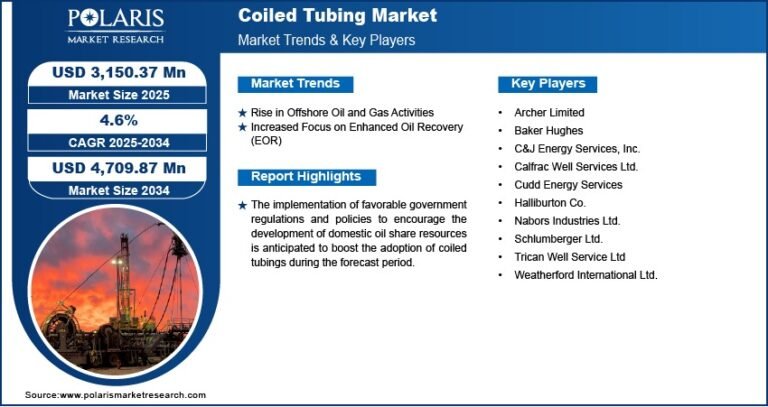 Coiled Tubing Market Projected to Reach USD 4,709.87 Million By 2034, Growing at a CAGR of 4.6%