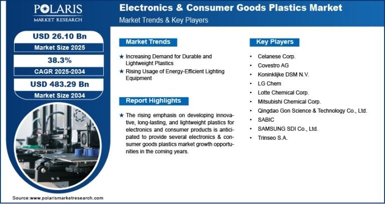 Electronics & Consumer Goods Plastics Market Projected to Reach USD 483.29 Billion By 2034, Growing at a CAGR of 38.3%