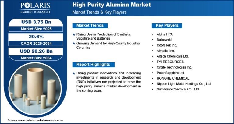 High Purity Alumina Market Projected to Reach USD 20.26 Billion By 2034, Growing at a CAGR of 20.6%