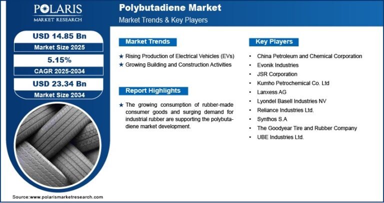 Polybutadiene Market Projected to Reach USD 23.34 Billion By 2034, Growing at a CAGR of 5.15%