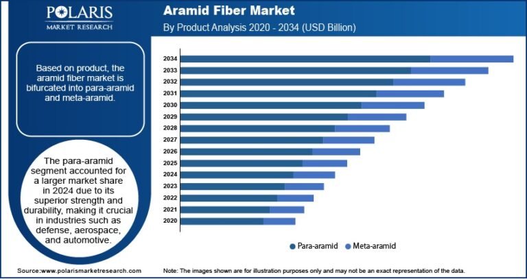 Aramid Fiber Market Projected to Reach USD 9.46 Billion By 2034, Growing at a CAGR of 8.0%