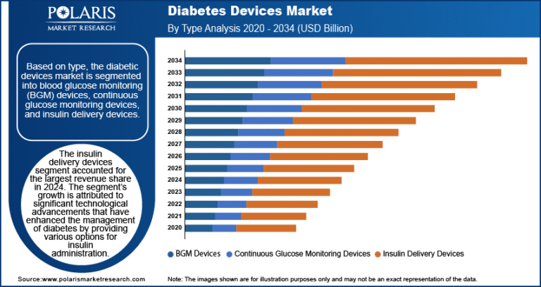 Diabetes Devices Market projected to reach USD 67.39 billion by 2034, growing at a CAGR of 8.1%.