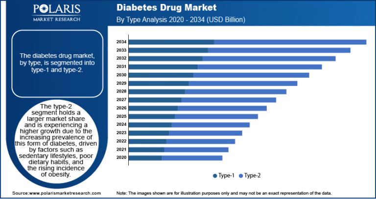 Diabetes Drug Market expected to hit USD 163.79 billion by 2034, registering a CAGR of 7.0%.