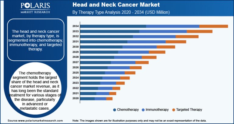 Head and Neck Cancer Market forecasted to grow to USD 7,684.82 million by 2034, with a CAGR of 11.5%.
