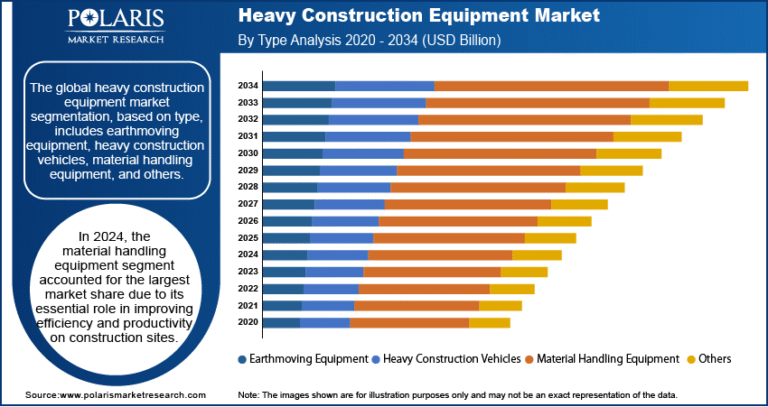 Heavy Construction Equipment market to hit USD 344.05 billion by 2034, with a CAGR of 5.0%.