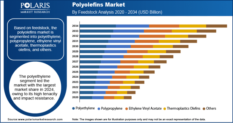Polyolefins Market expected to hit USD 600.05 billion by 2034, with a CAGR of 7.6%.