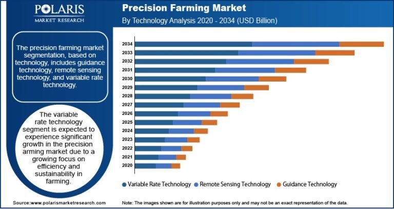 Precision Farming Market Projected to Reach USD 49.29 Billion By 2034, Growing at a CAGR of 13.1%