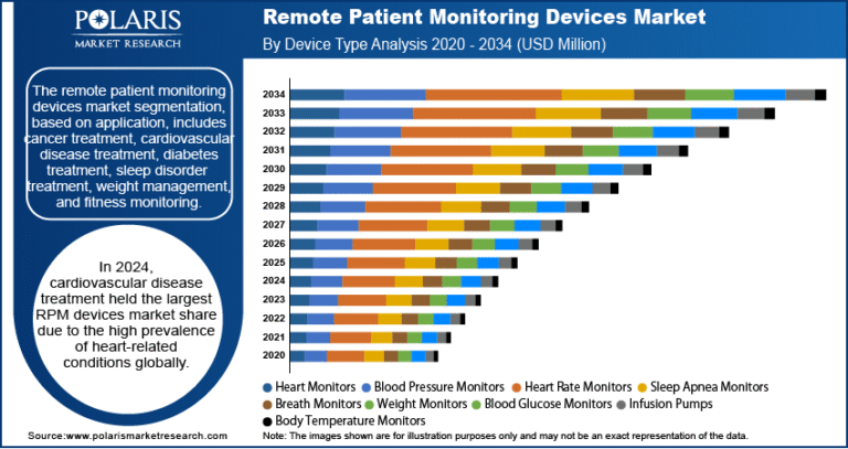 Remote Patient Monitoring Devices Market anticipated to reach USD 5,847.36 million by 2034, expanding at a CAGR of 10.0%.