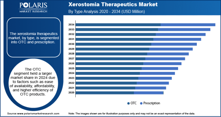 Xerostomia Therapeutics Market projected to hit USD 2,993.61 million by 2034, registering a CAGR of 3.5%.