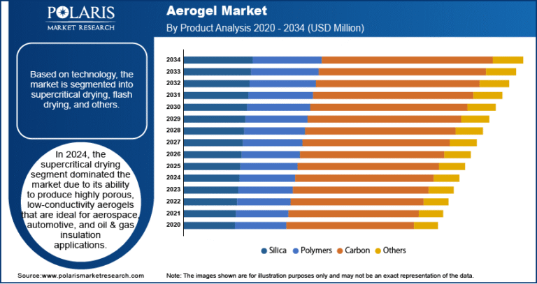 Aerogel Market Expected to Reach USD 4,886.36 Million by 2034 | CAGR: 14.9%