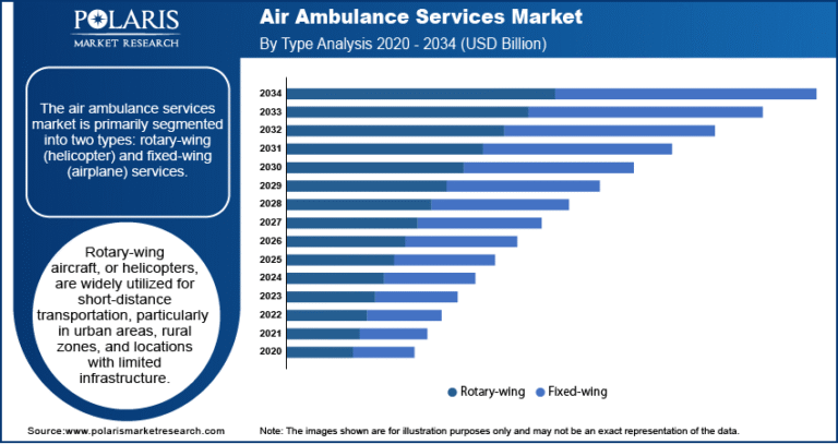 Air Ambulance Services Market projected to be valued at USD 48.88 billion by 2034, growing at a CAGR of 10.9%.