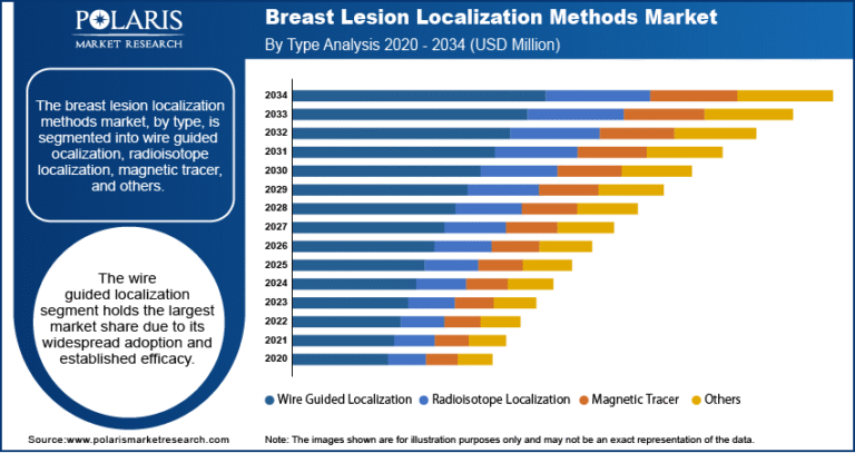 Breast Lesion Localization Methods Market expected to reach USD 4,723.06 million by 2034, with a CAGR of 7.6%.