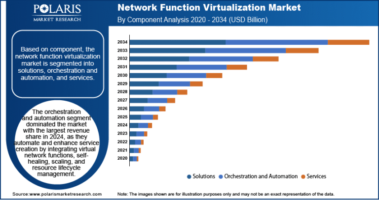 Network Function Virtualization market to grow to USD 424.72 billion by 2034, with a strong CAGR of 26.7%.
