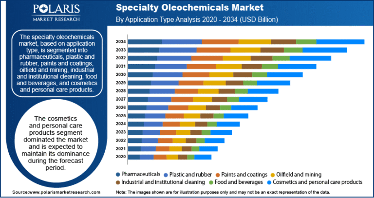 Specialty Oleochemicals Market set to reach USD 69.67 billion by 2034, expanding at a CAGR of 7.6%.