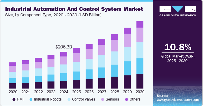Industrial Automation And Control Systems Market Size, Share & Trends Analysis growing at a CAGR of 10.8% from 2025 to 2030