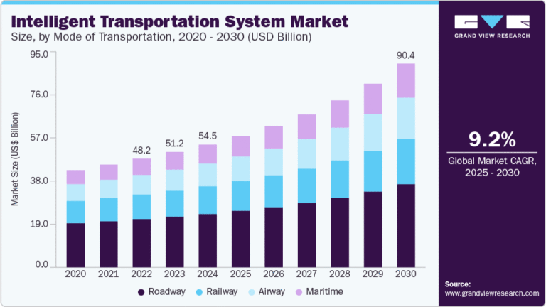Intelligent Transportation System Market Size, Share & Trends Analysis growing at a CAGR of 9.2% from 2025 to 2030