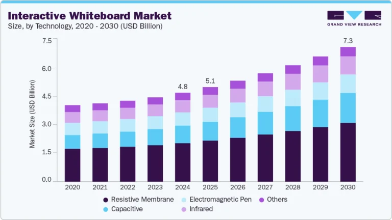 Interactive Whiteboard Market Size, Share & Trends Analysis growing at a CAGR of 7.3% from 2025 to 2030