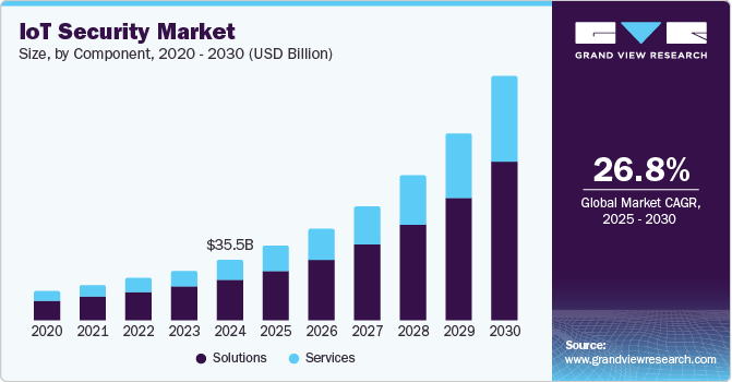 IoT Security Market Size, Share & Trends Analysis growing at a CAGR of 26% from 2025 to 2030