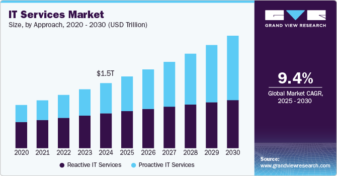 IT Services Market Size, Share & Trends Analysis growing at a CAGR of 9.4% from 2025 to 2030