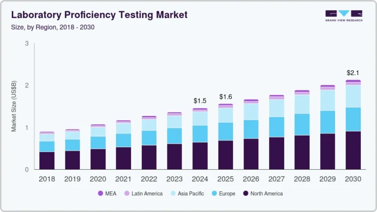 Laboratory Proficiency Testing Market Size, Share & Trends Analysis growing at a CAGR of 6.4% from 2025 to 2030