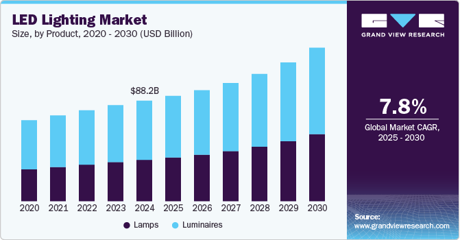 LED Lighting Market Size, Share & Trends Analysis growing at a CAGR of 7.8% from 2025 to 2030