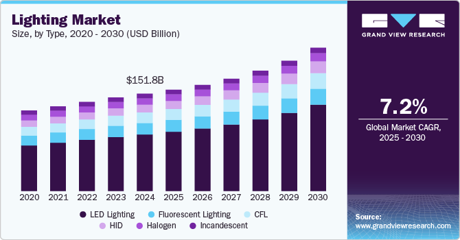 Lighting Market Size, Share & Trends Analysis growing at a CAGR of 7.2% from 2025 to 2030