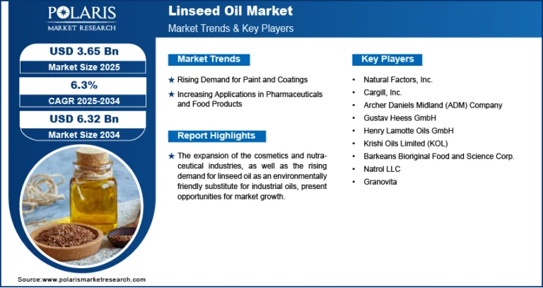 Linseed Oil Market Gaining Traction Amid Rising Demand from Paints, Coatings, and Nutraceutical Industries