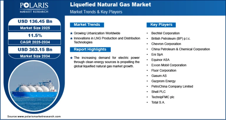 Liquefied Natural Gas Market Witnesses Robust Growth Amid Global Energy Transition