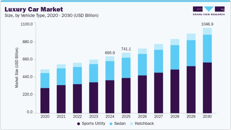 Luxury Car Market Size, Share & Trends Analysis growing at a CAGR of 7.2% from 2025 to 2030