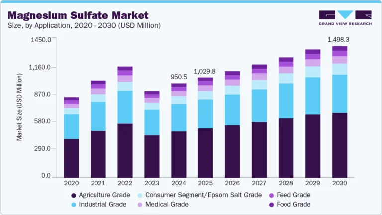 Magnesium Sulfate Market Size, Share & Trends Analysis growing at a CAGR of 7.8% from 2025 to 2030
