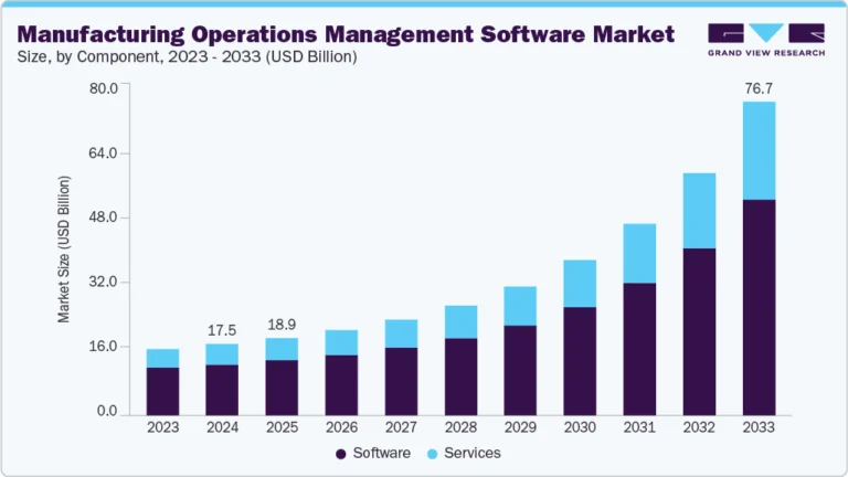 Manufacturing Operations Management Software Market Size, Share & Trends Analysis growing at a CAGR of 19.1% from 2025 to 2033