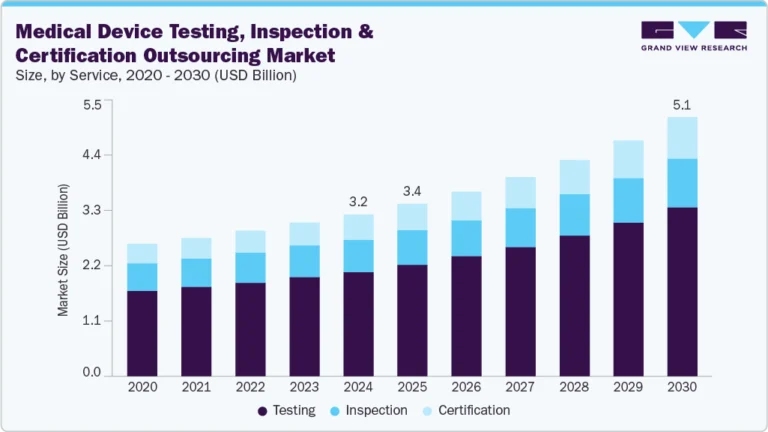 Medical Device Testing, Inspection And Certification Outsourcing Market Size, Share, & Trend Analysis growing at a CAGR of 8.48% from 2025 to 2030