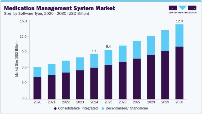 Medication Management System Market Size, Share & Trends Analysis growing at a CAGR of 8.8% from 2025 to 2030