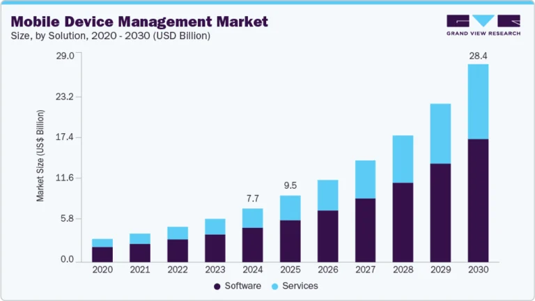 Mobile Device Management Market Size, Share & Trends Analysis growing at a CAGR of 24.5% from 2025 to 2030